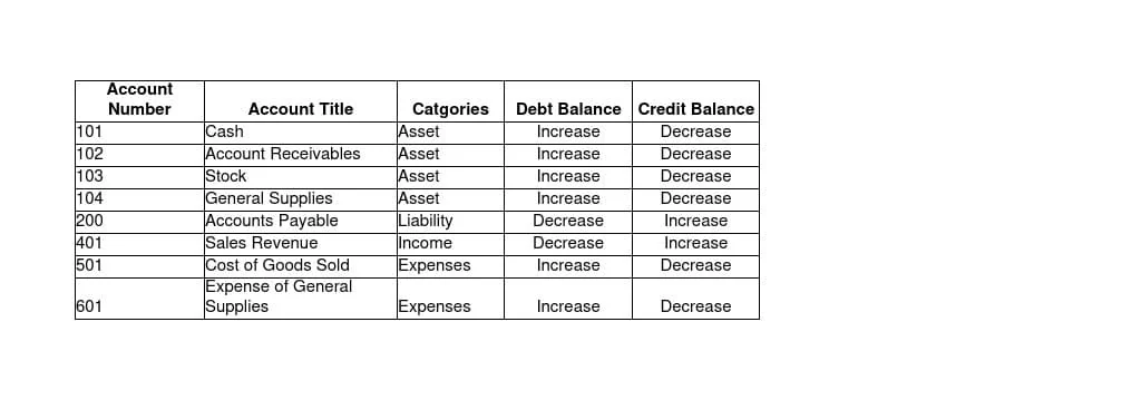 Example Chart of Account