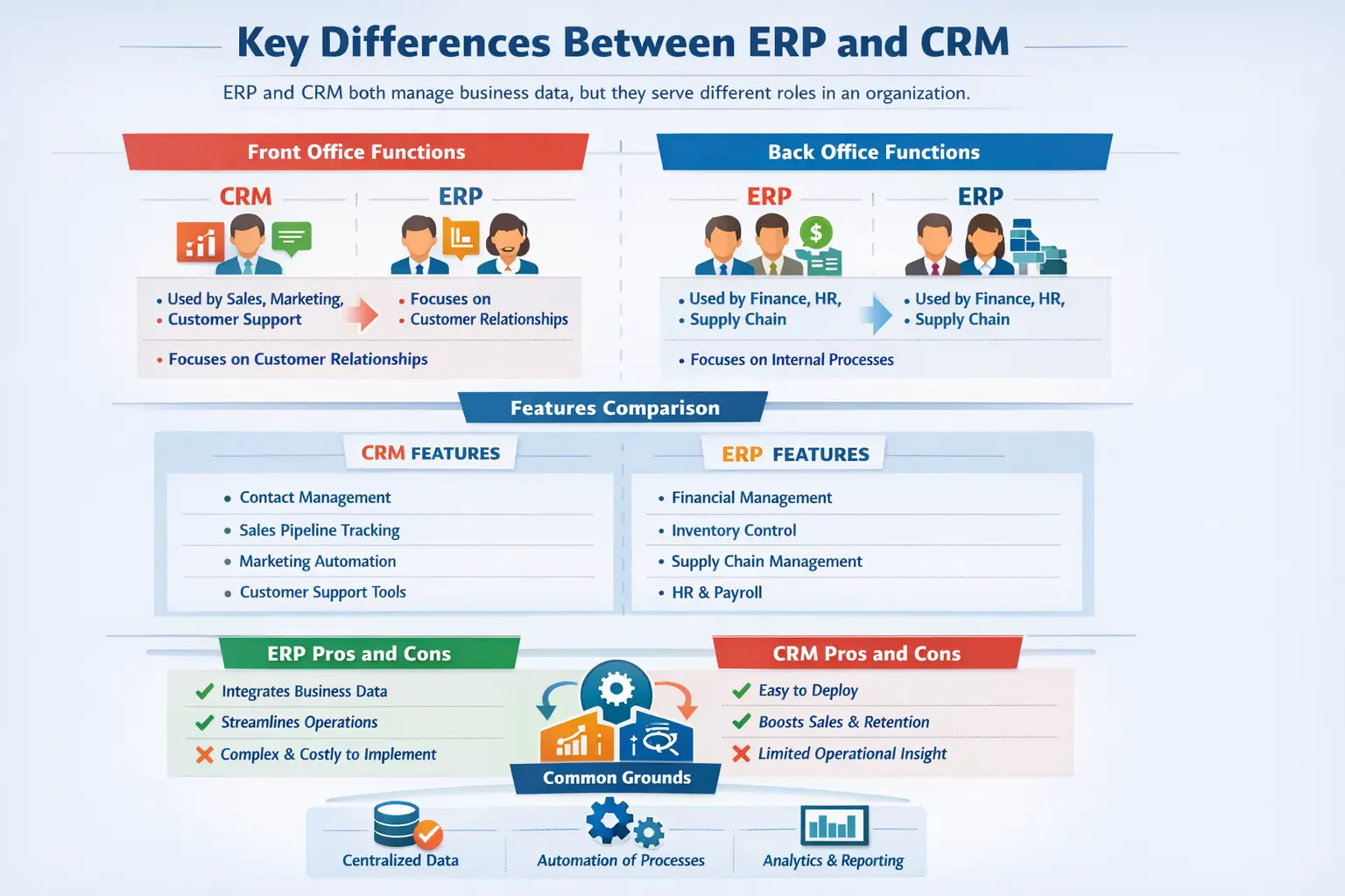 blog 7cdd129094cc erp vs crm key differences explained
