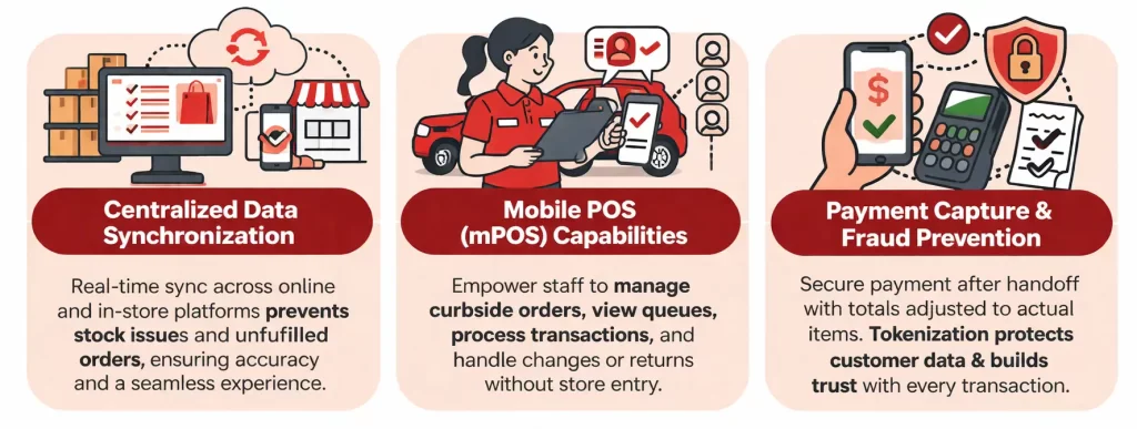 POS system rile in curbside execution