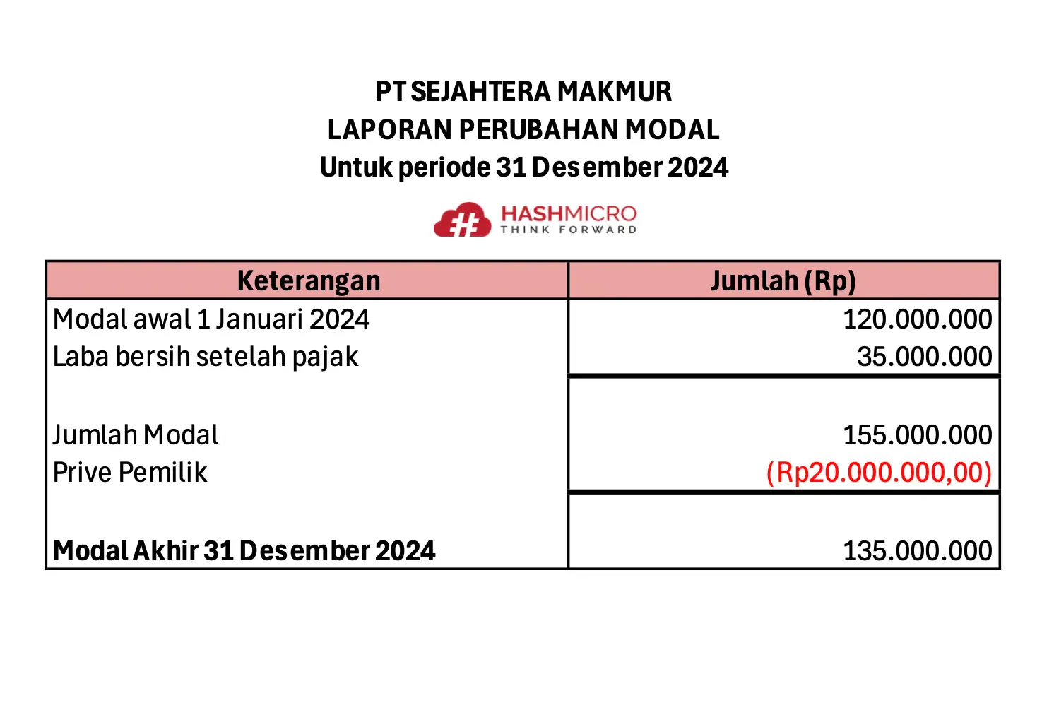 Template Laporan Perubahan Modal