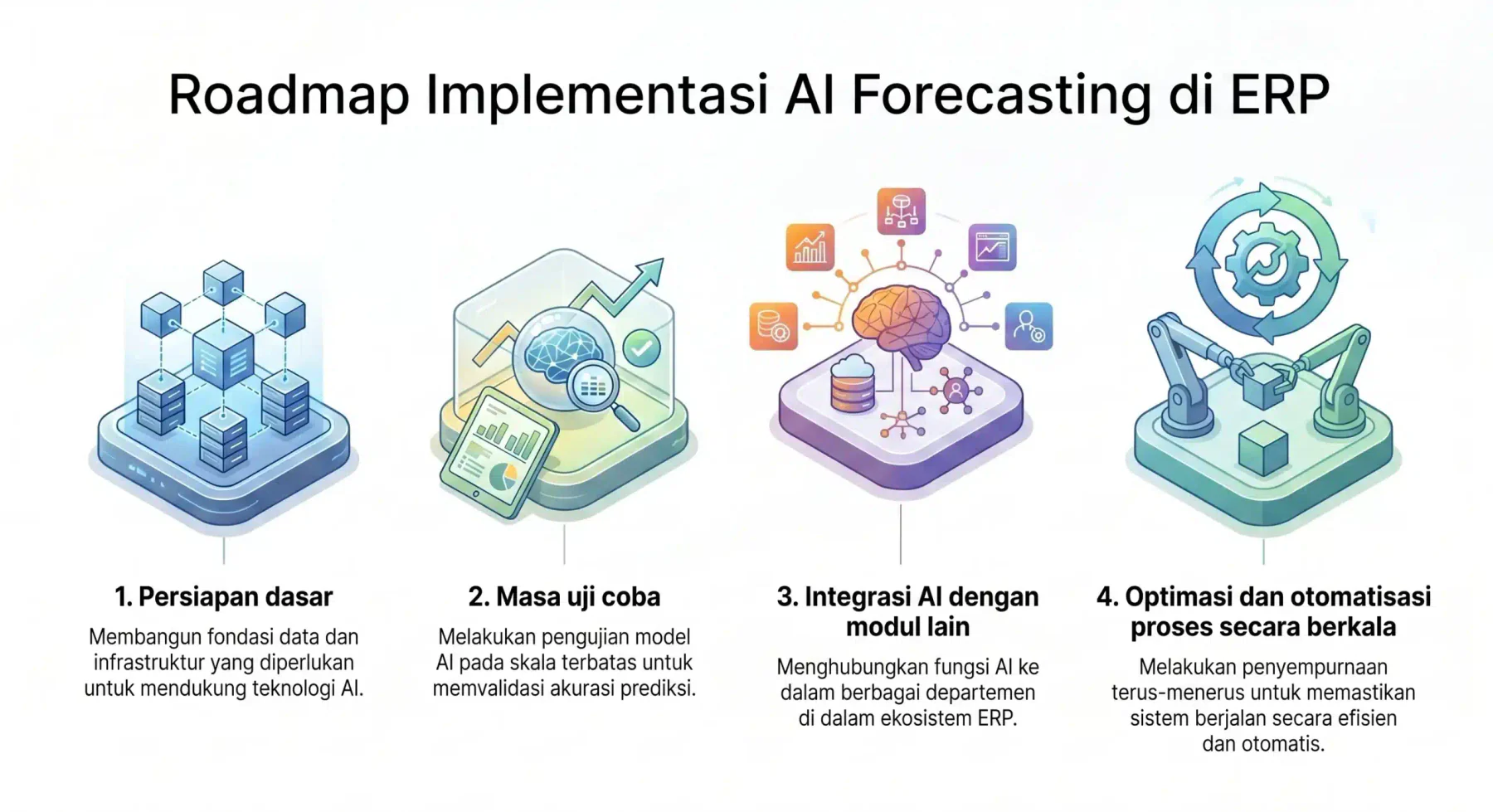 Langkah implementasi AI forecasting