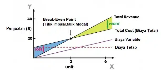 Apa itu Break Even Point (BEP)?