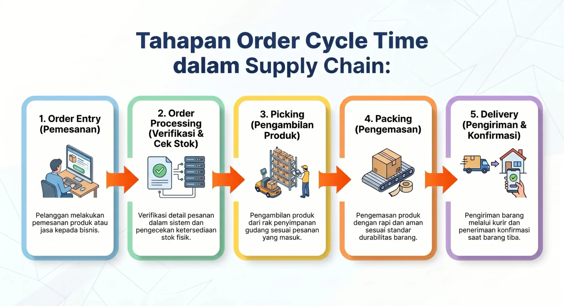 tahapan-order-cycle-time