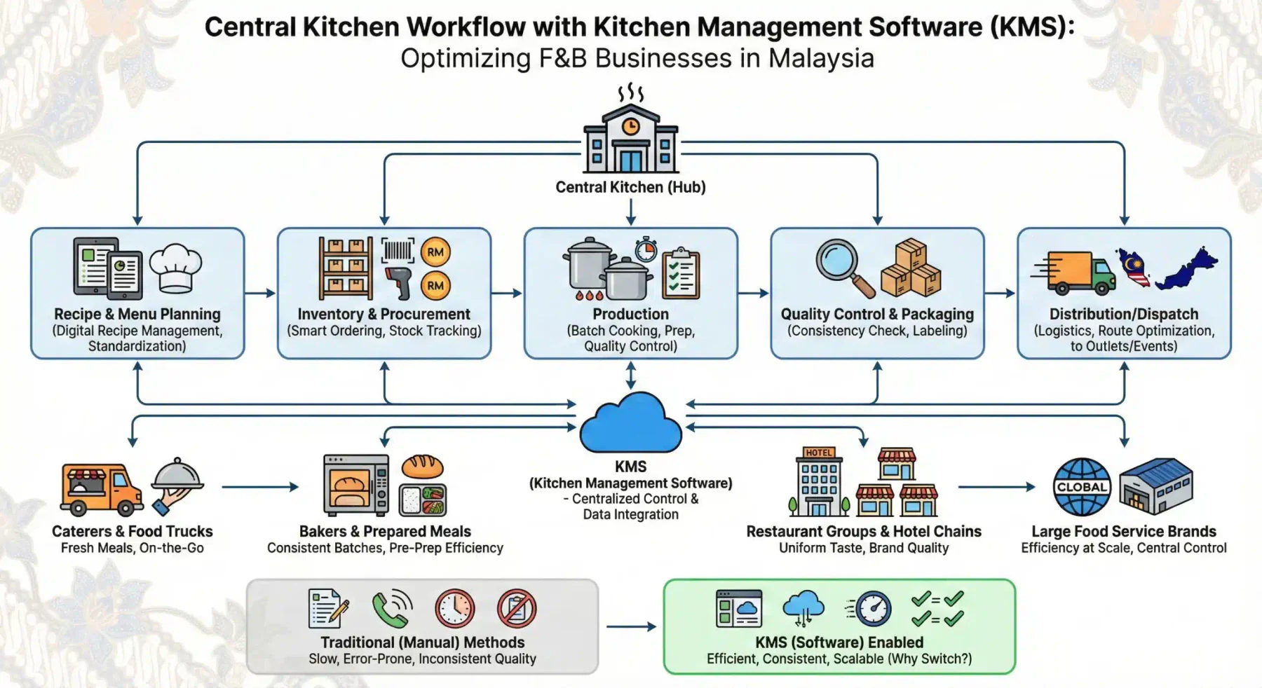 blog 96bca1f69287 central kitchen software