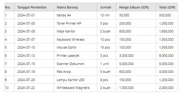 Contoh laporan purchasing