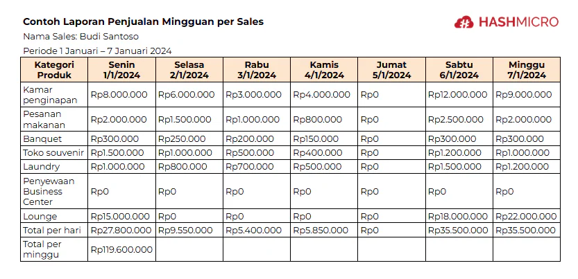 blog 9f00f8fa11eb contoh laporan bulanan penjualan