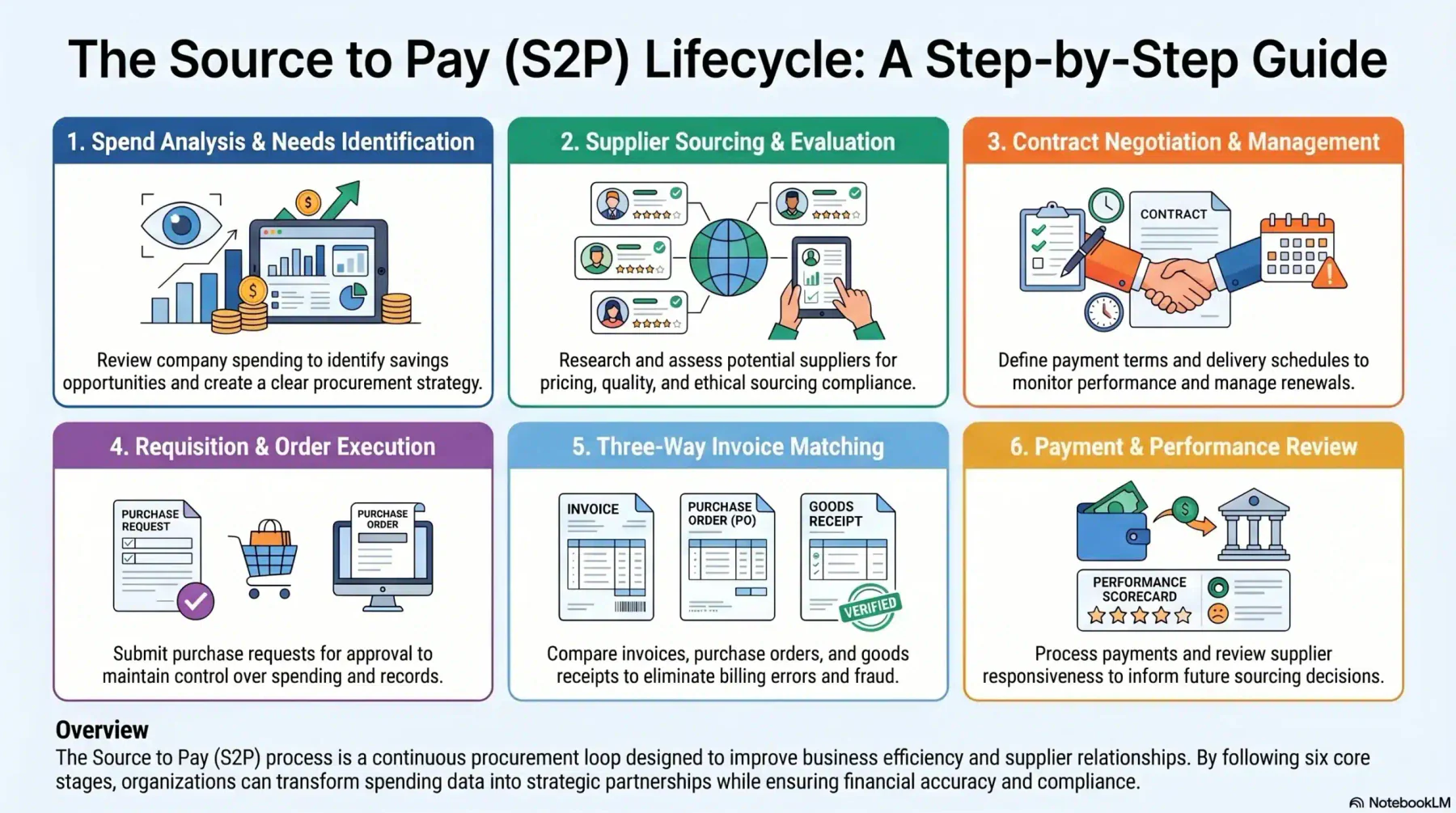 Source-to-pay workflow infographic