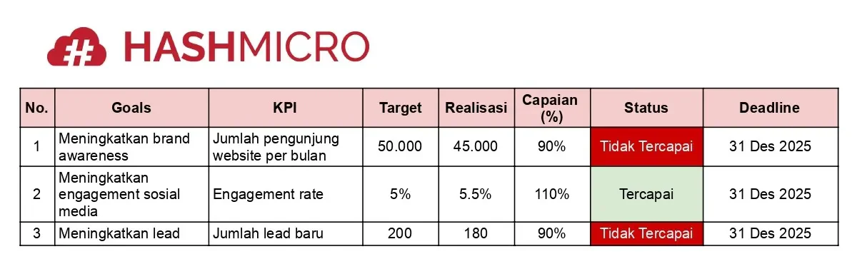 Contoh KPI Marketing Manager