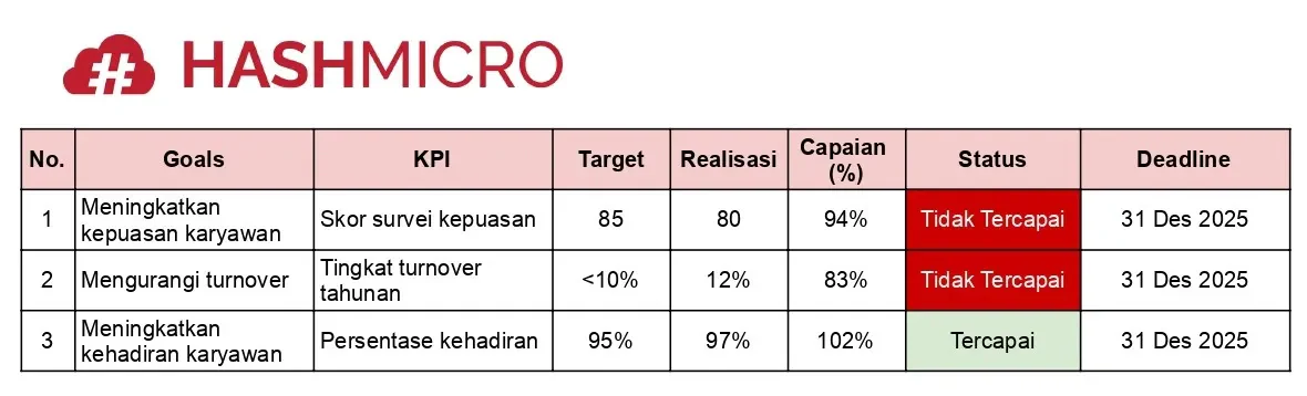 Contoh KPI HR Manager