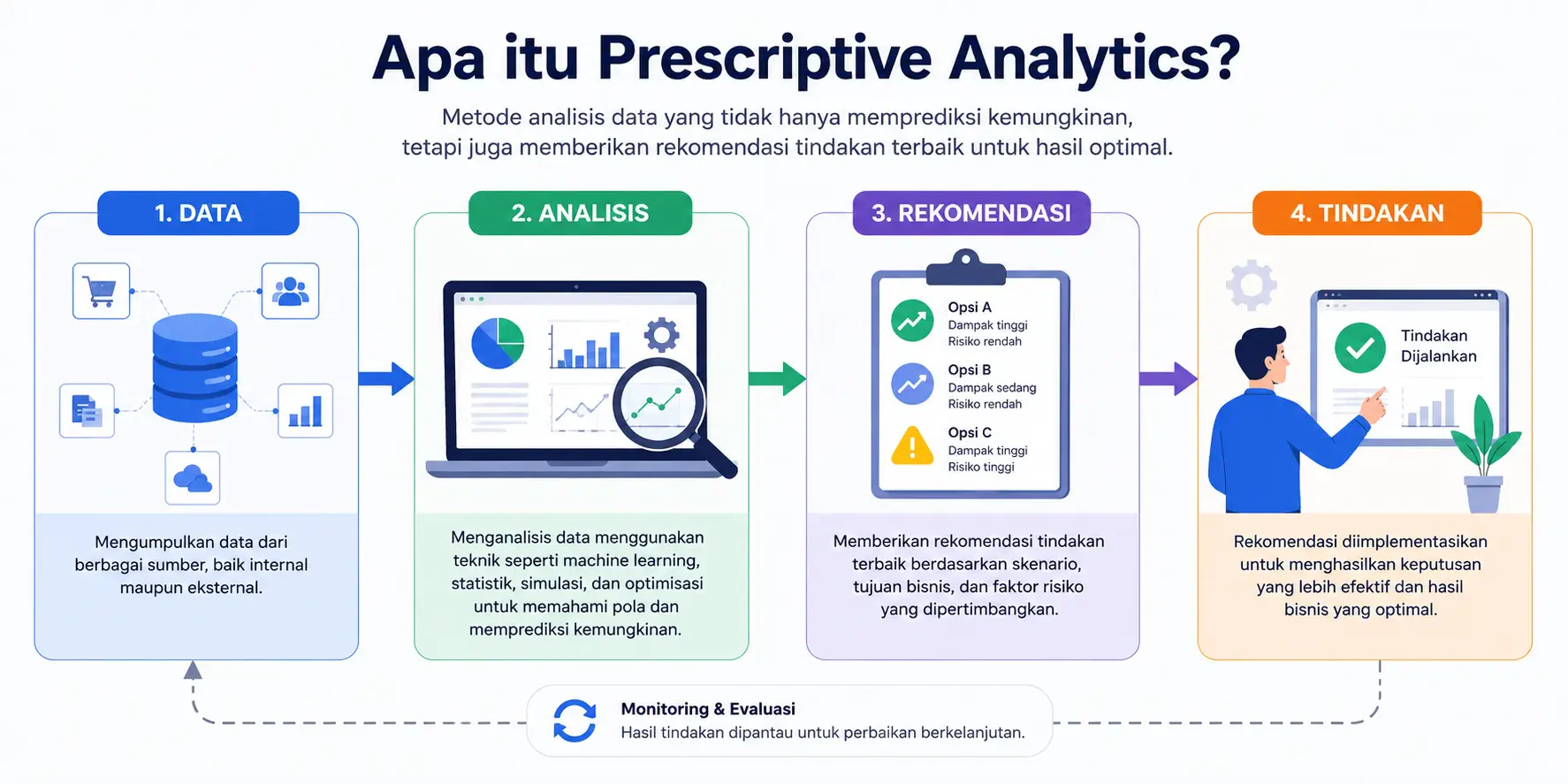 Prescriptive Analytics