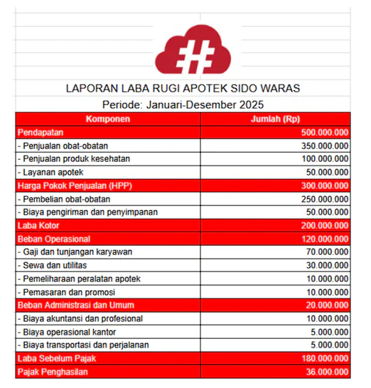 template laporan laba rugi keuangan apotek