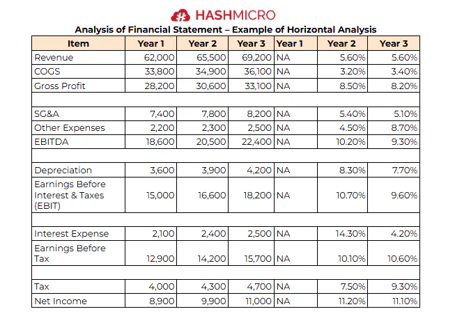 horizontal analysis financial report