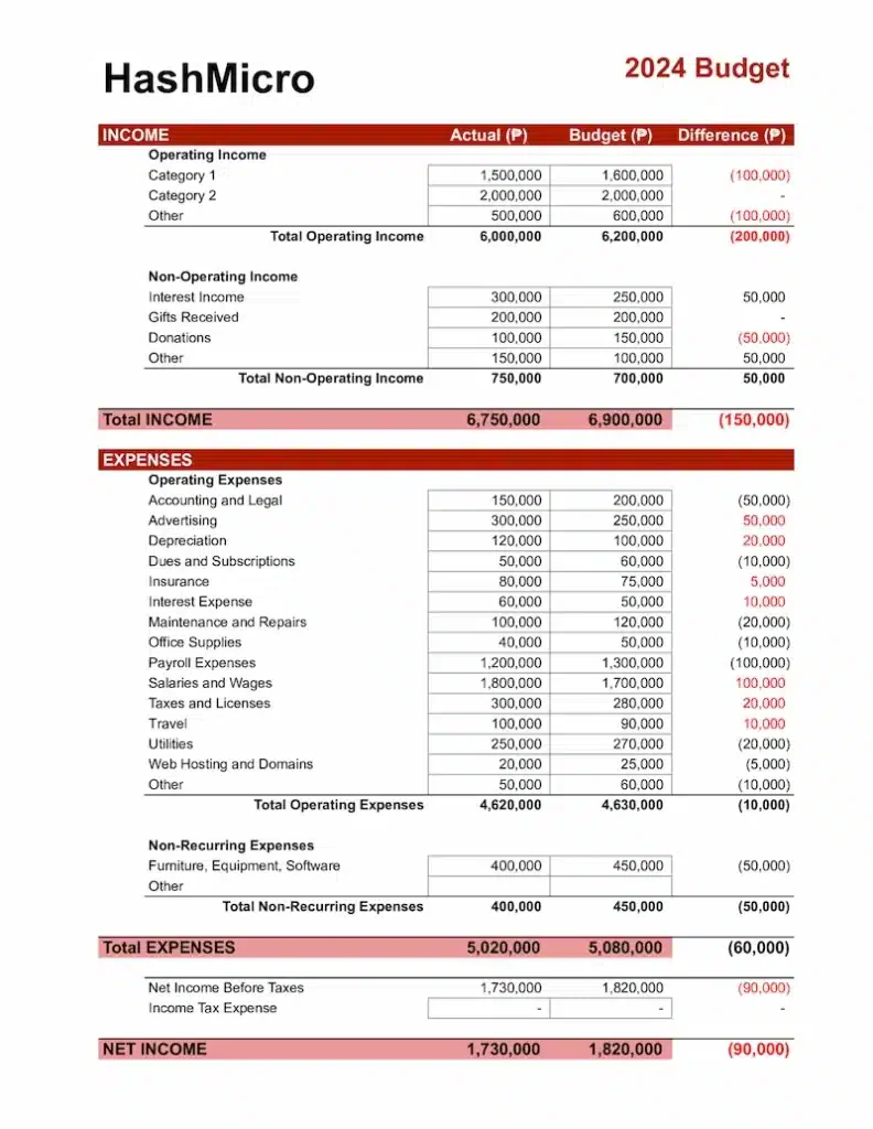 business budget