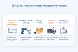 Warehouse inventory management process workflow