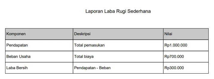 Laporan Laba Rugi