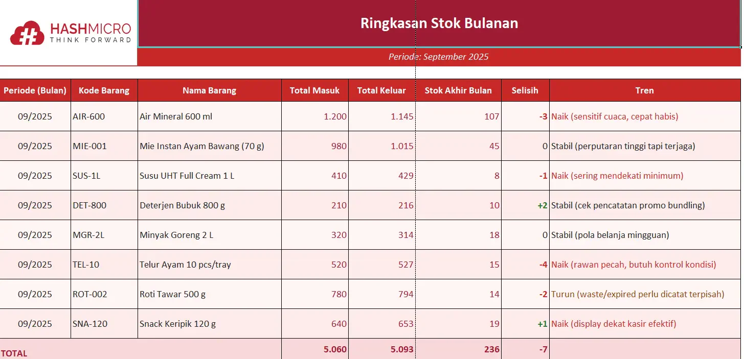 Laporan Stok Bulanan