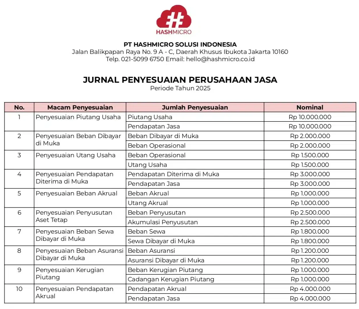 Contoh Jurnal Penyesuaian