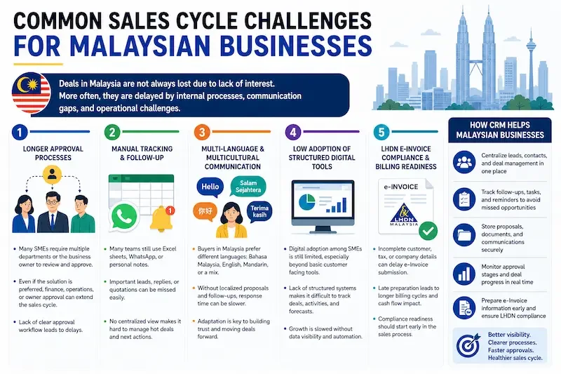 Common Sales Cycle Challenges for Malaysian Businesses