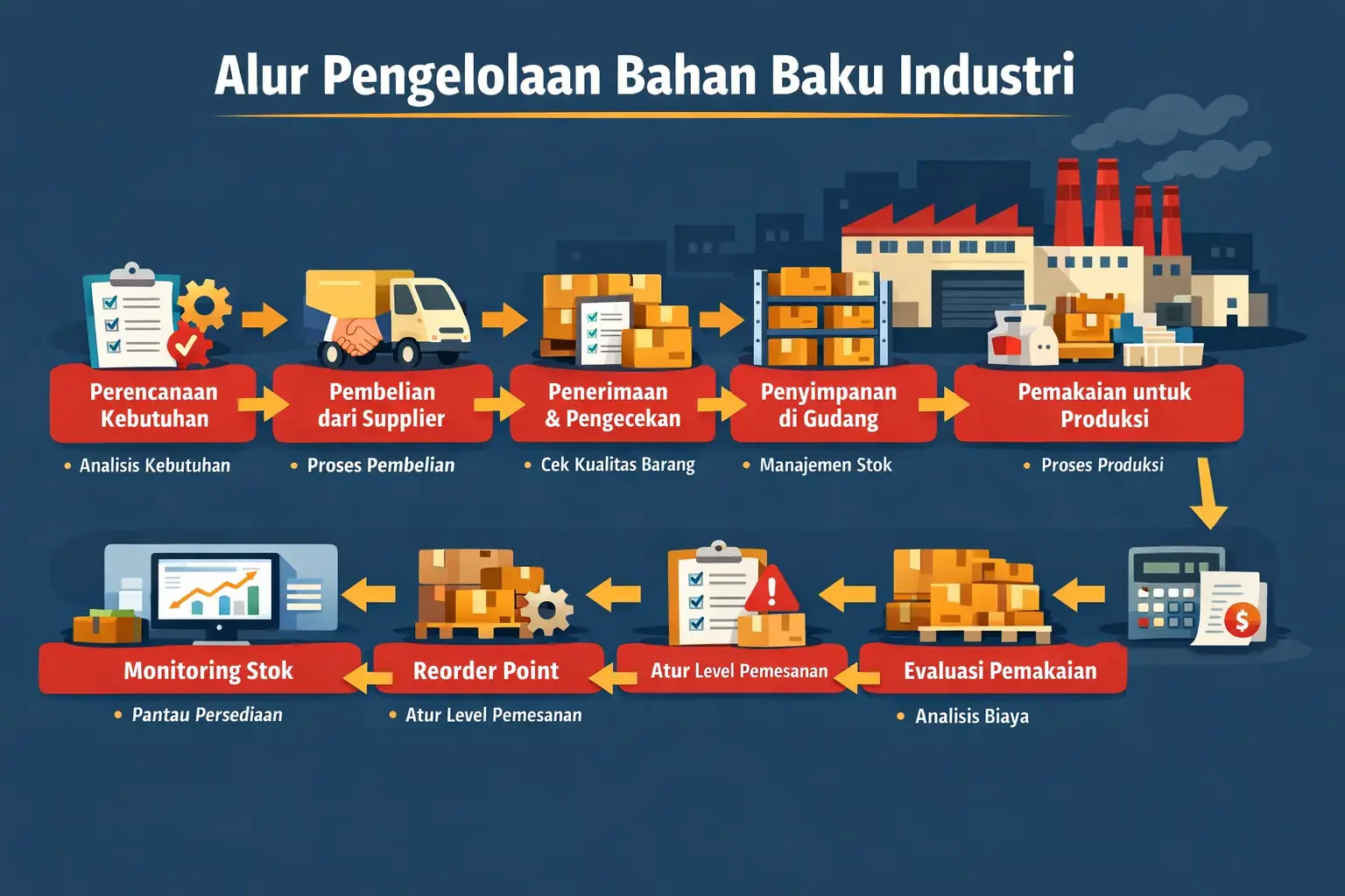 alur bahan baku
