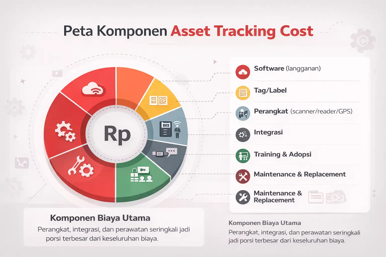 komponen asset tracking