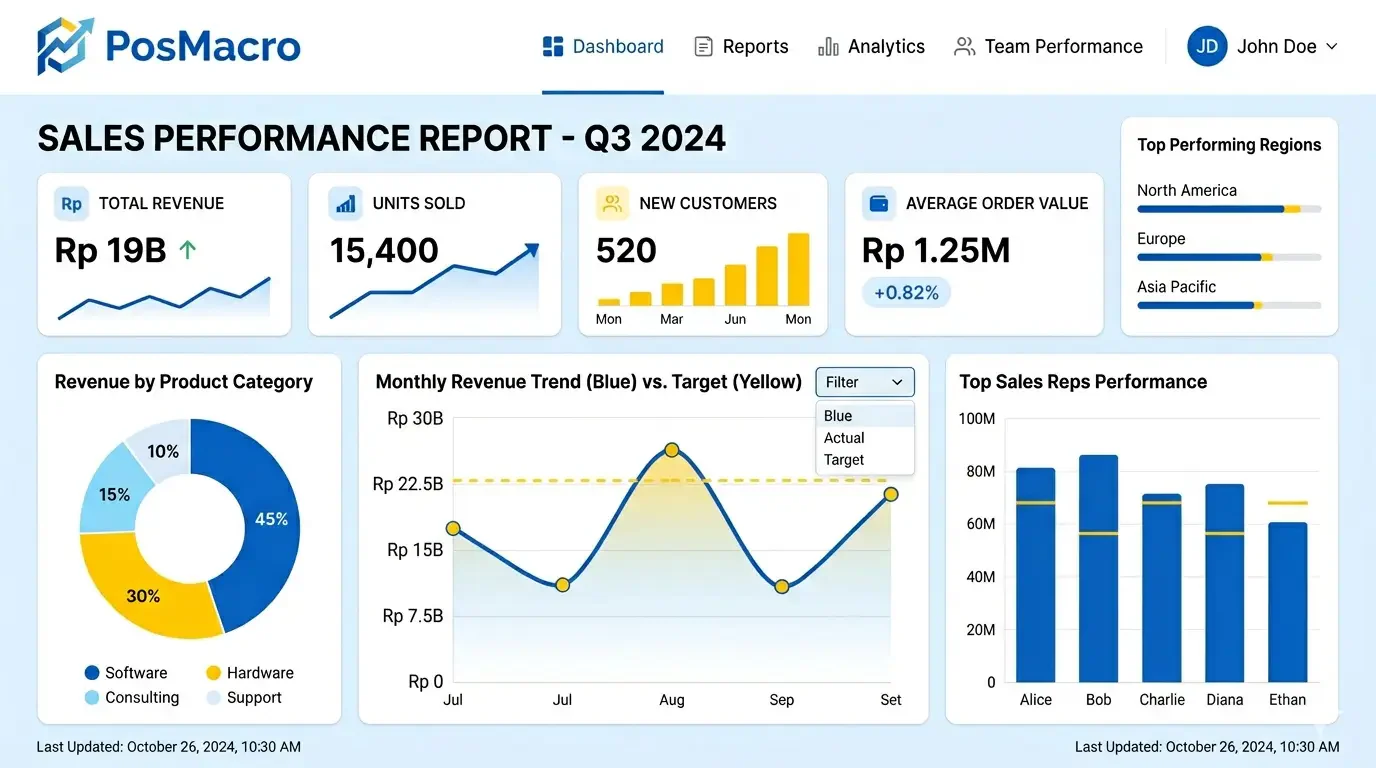 Sales performance report