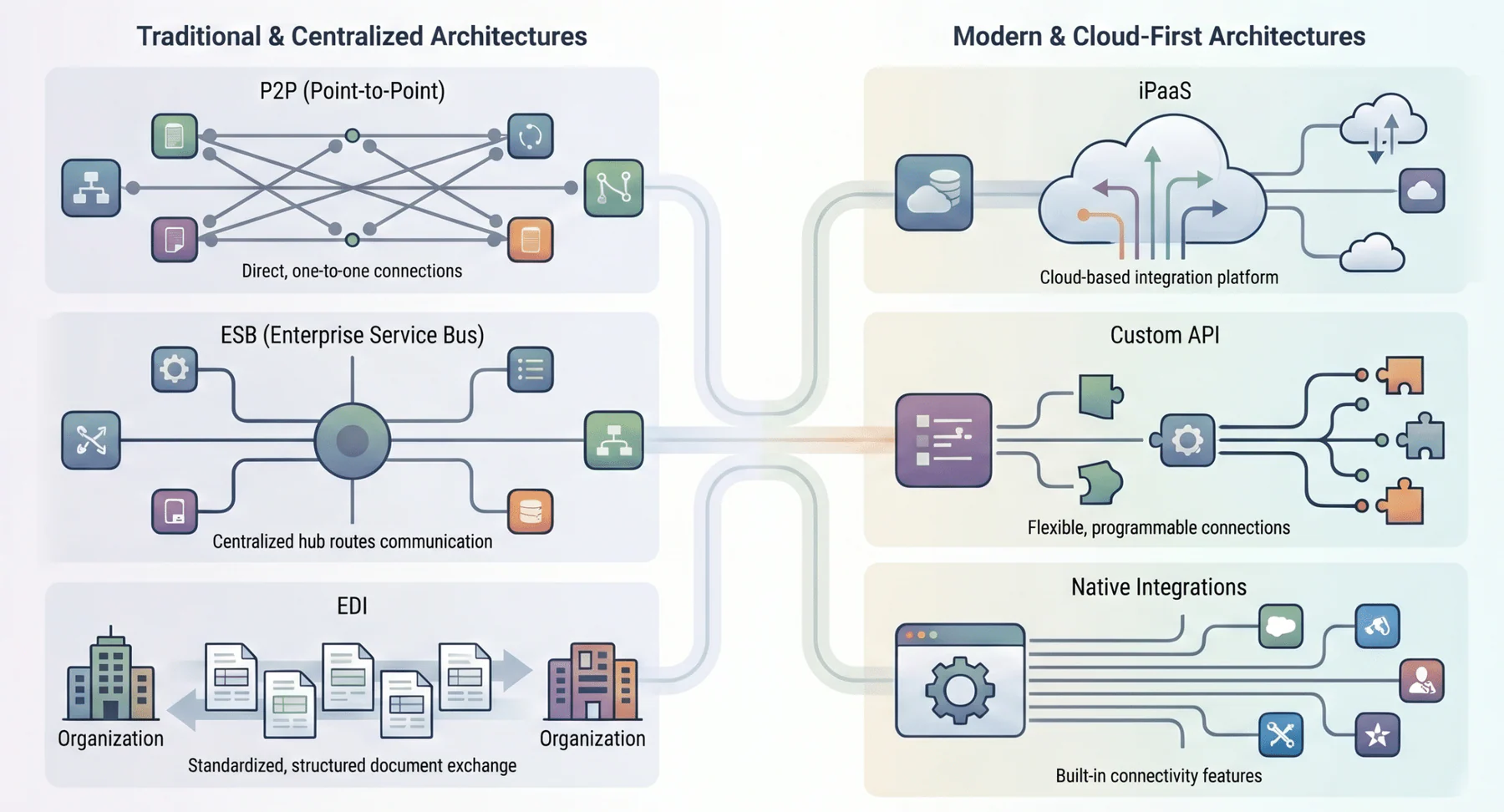 ERP integration methods including P2P ESB iPaaS API and EDI approaches