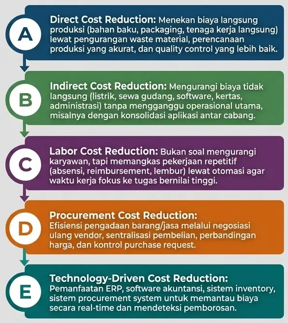 Steps strategi cost reduction