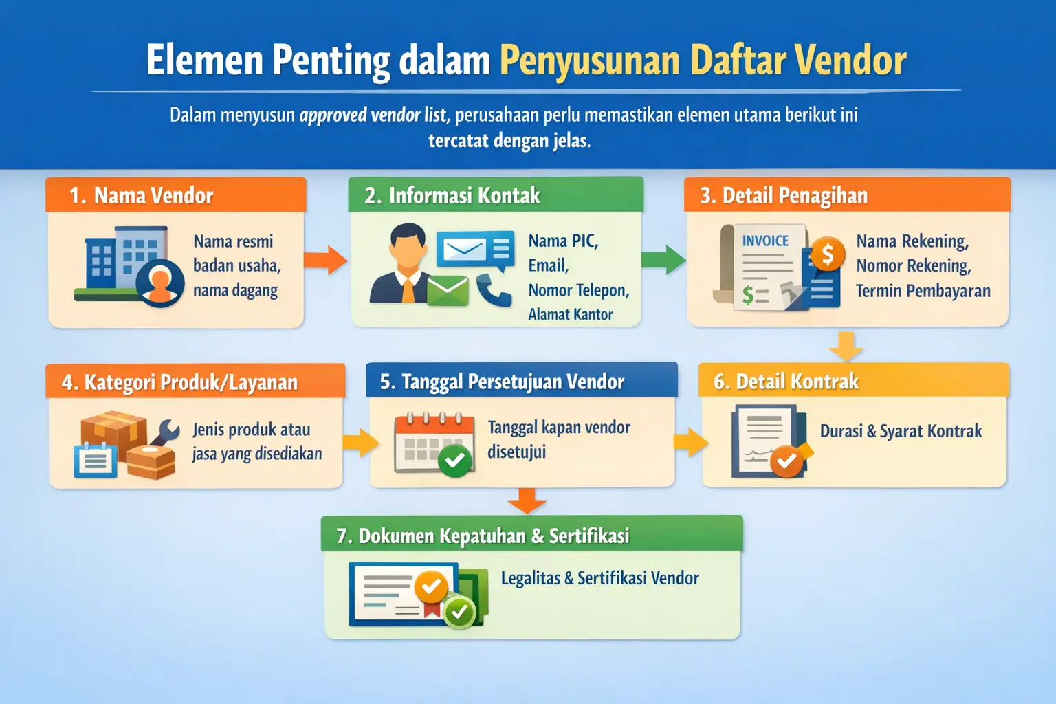 Infografis elemen Approved Vendor List