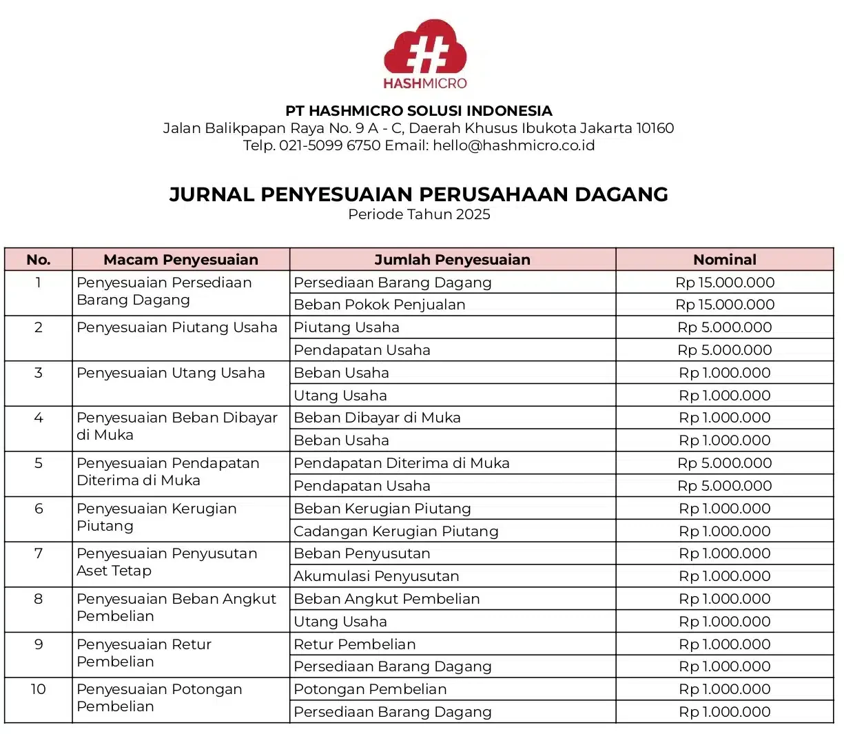 Contoh Jurnal Penyesuaian Perusahaan Dagang