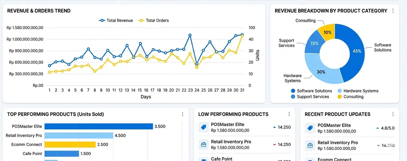 Product performance dashboard