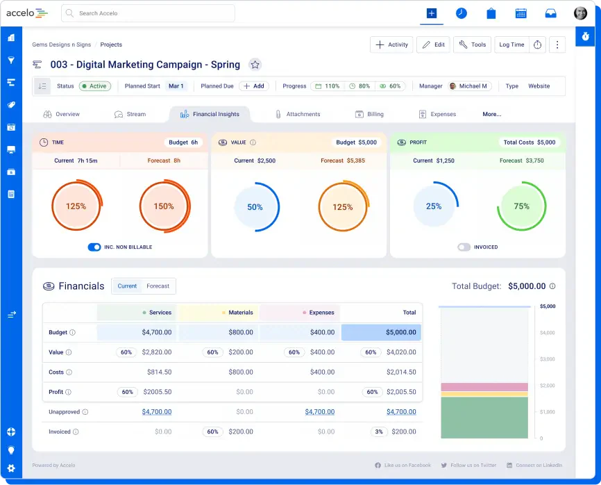 Accelo professional services software dashboard