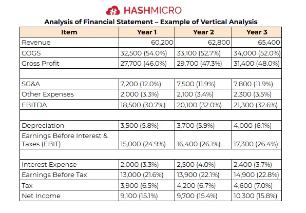 vertical analysis financial report