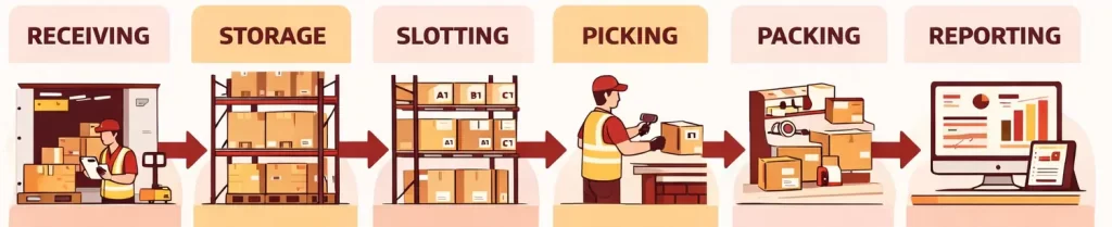 Warehouse management process