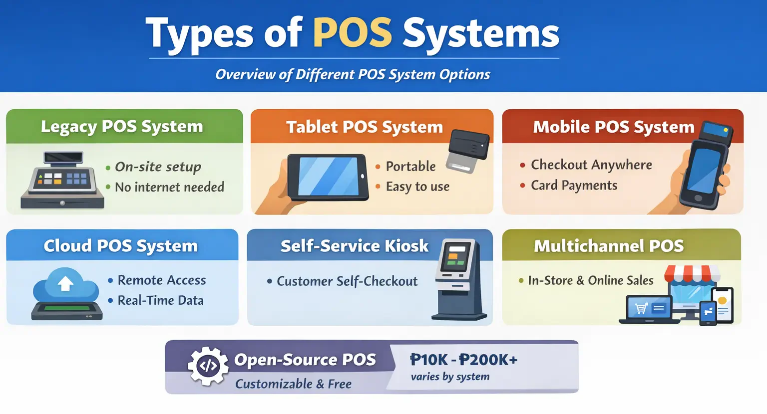 A Comprehensive Guide to Types of POS Systems illustration