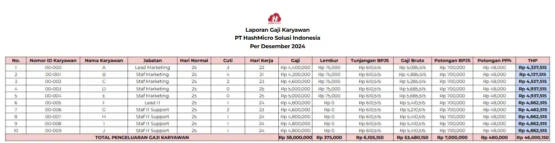 Template dan Contoh Laporan Gaji Karyawan