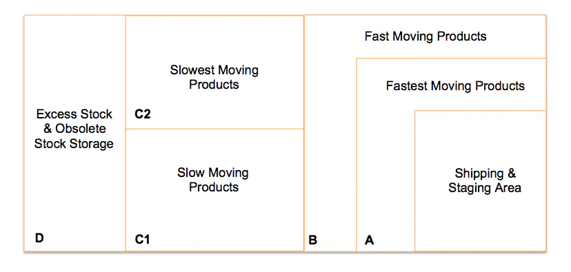 blog dff7809ef767 abc analysis warehouse layout diagram
