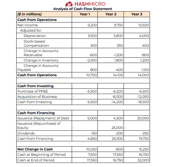 cash flow statement analysis