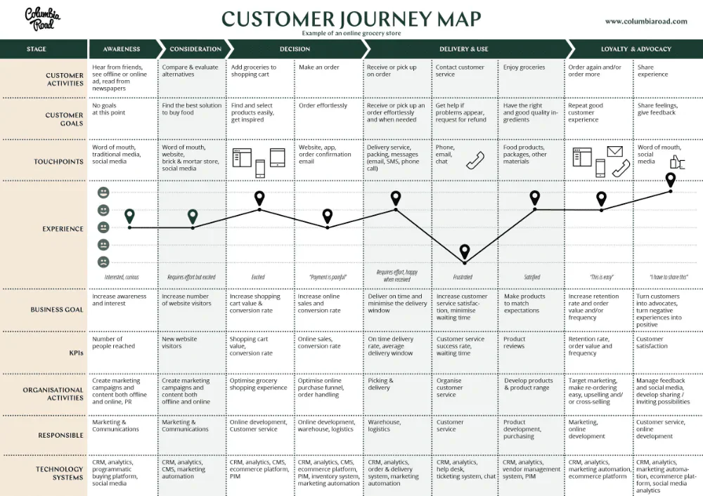 customer journey