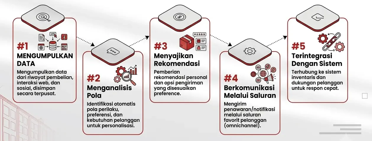 Infografis transformasi data