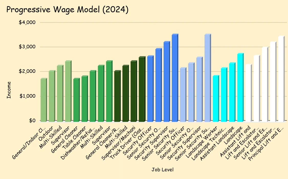 progressive wage model
