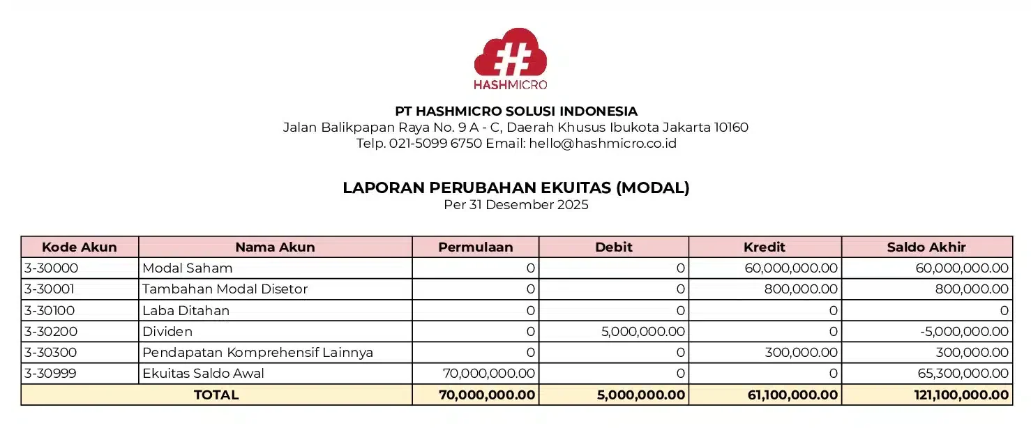 Contoh Laporan Perubahan Ekuitas
