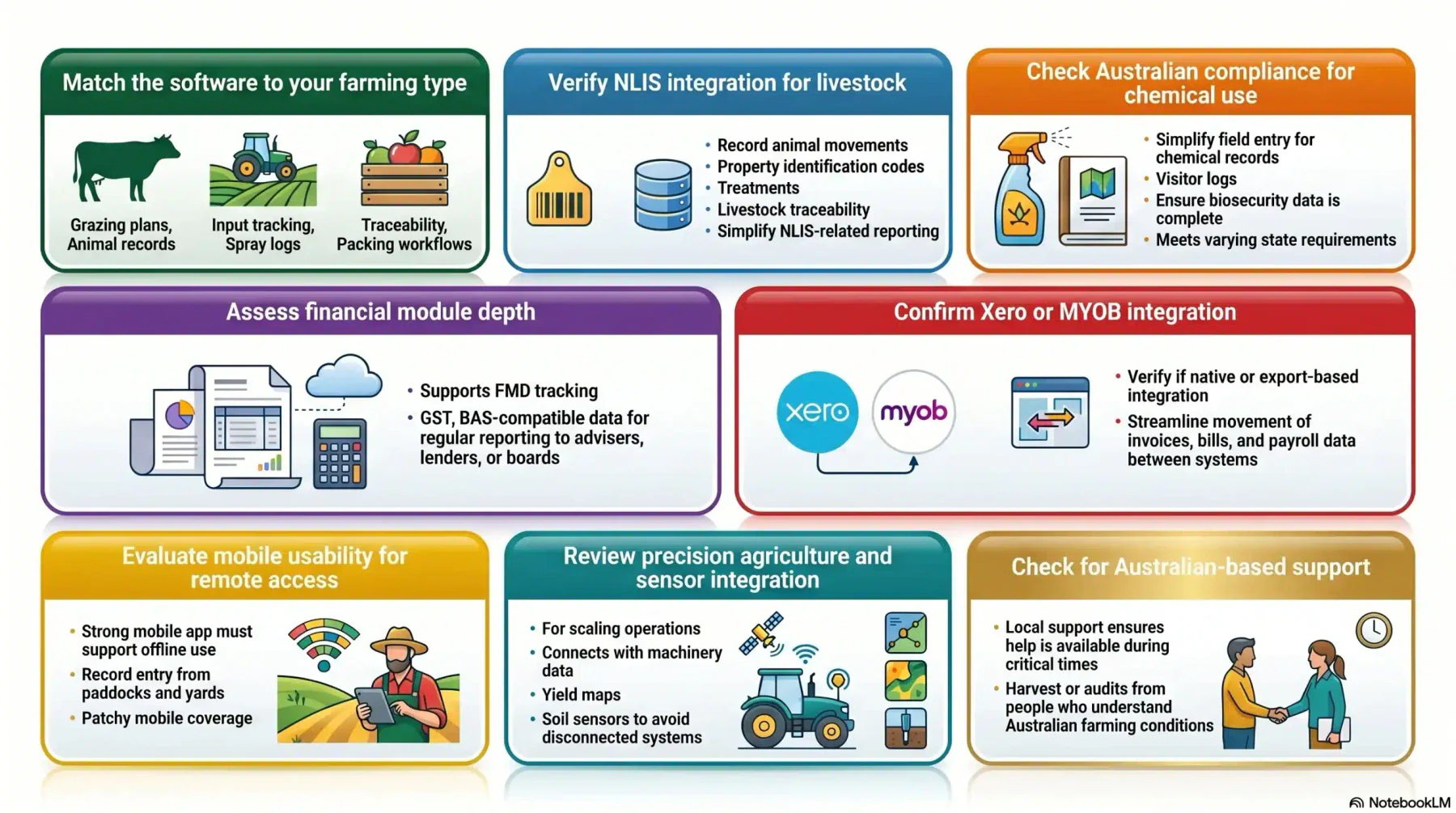 Farm management software selection guide infographic