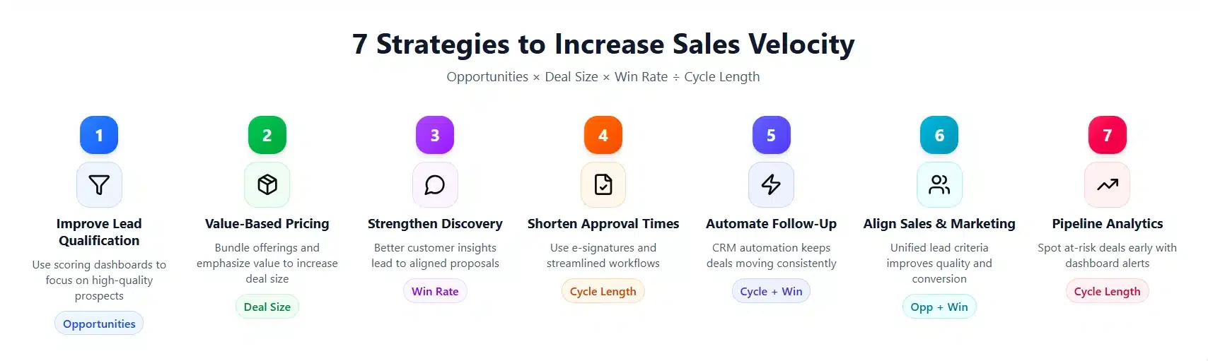 Sales Velocity Strategy