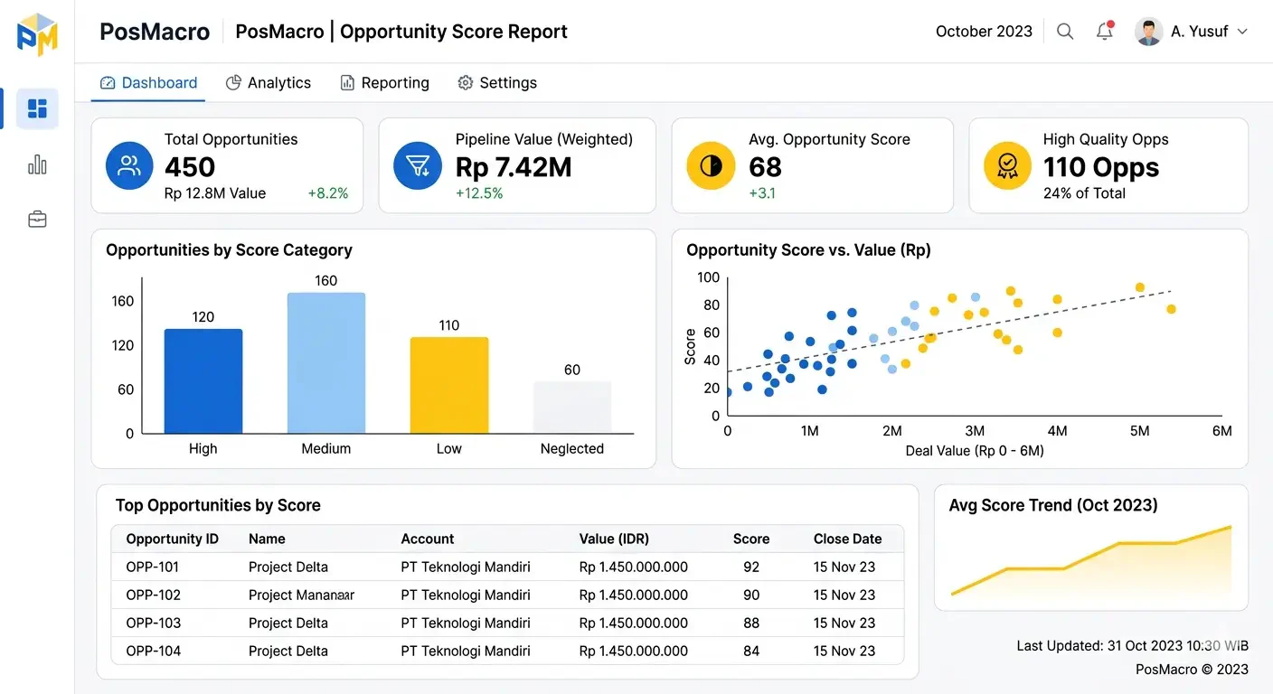 Opportunity score dashboard