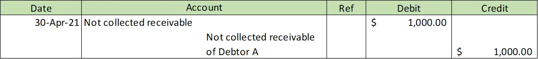 Bad debts based on sales percentage