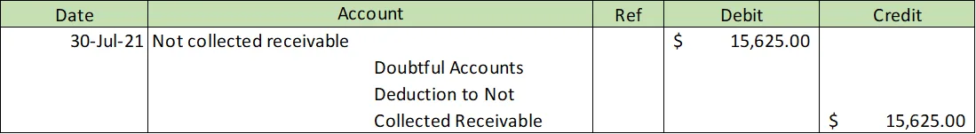 Bad debts write-off based on account receivable