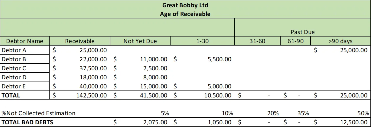 Age of receivable
