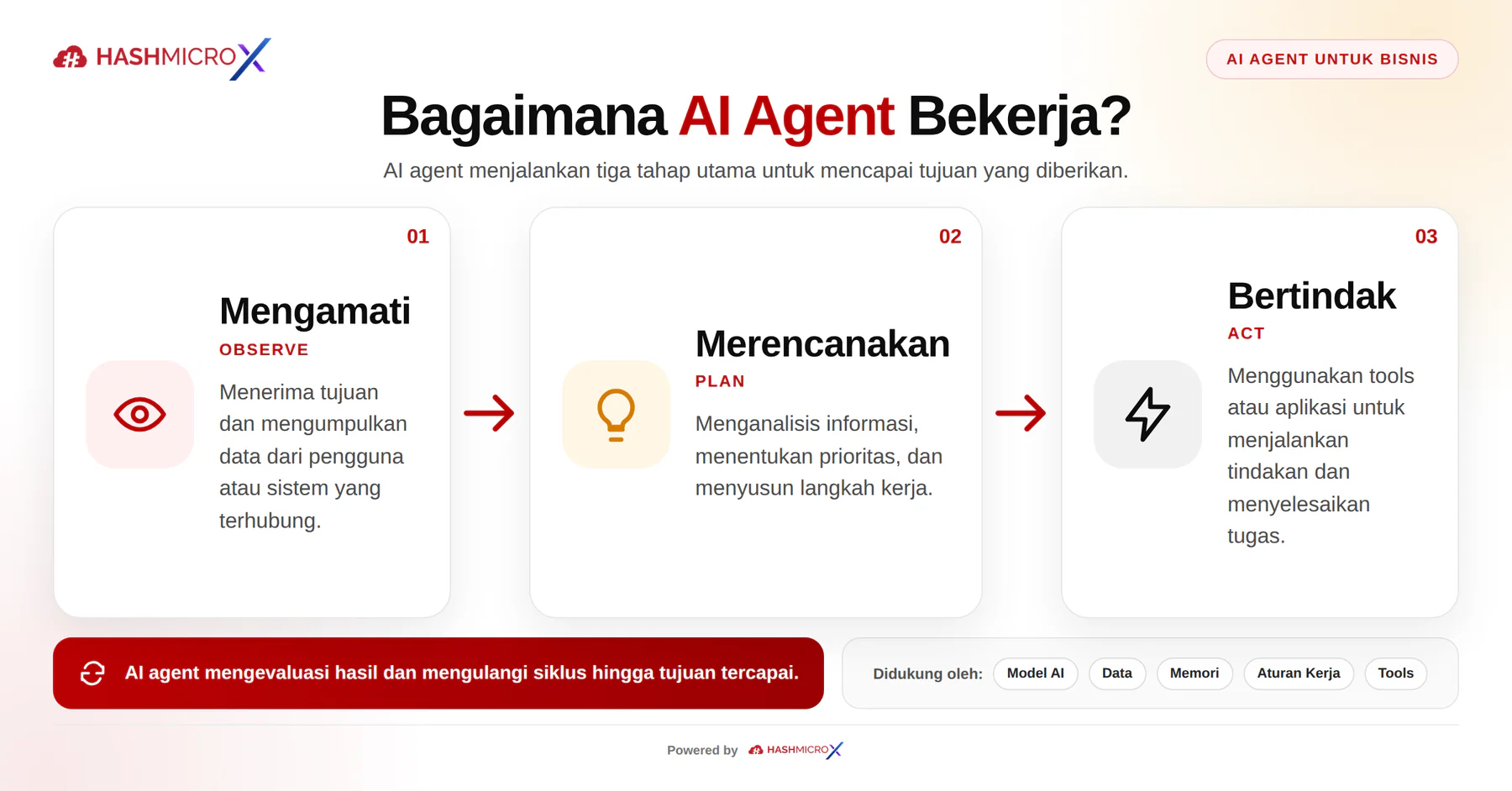 cara kerja ai agent
