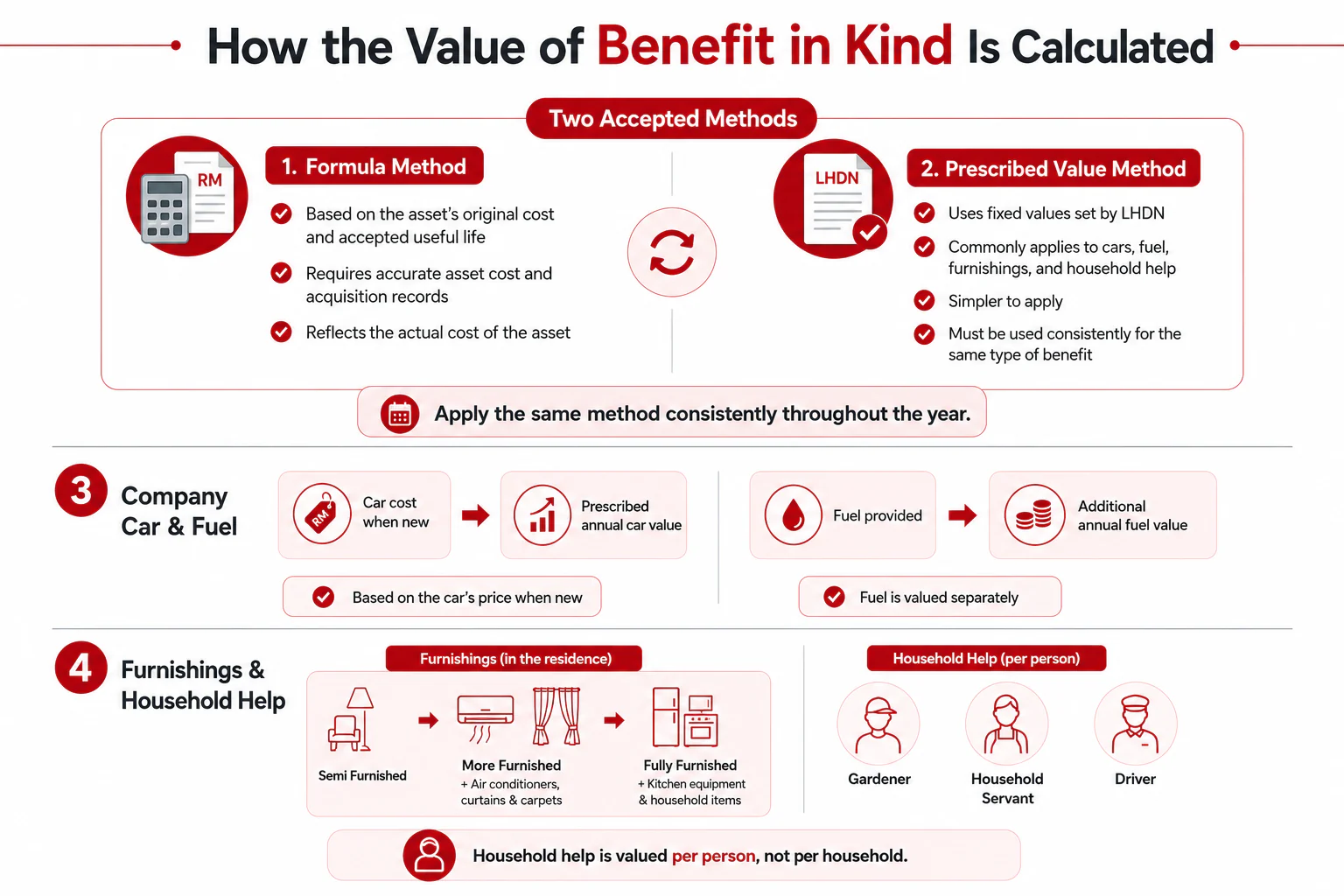 Calculated Value of Benefit in Kind