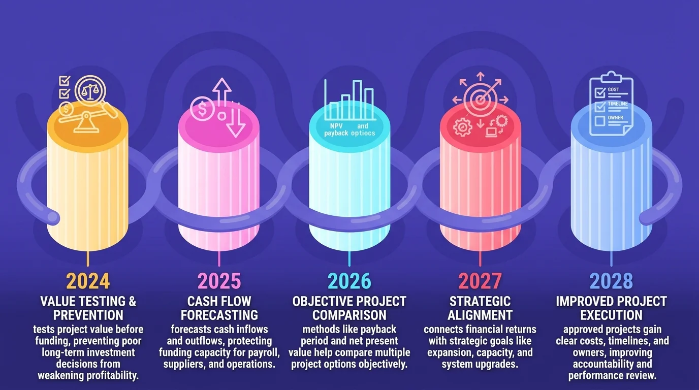 capital budgeting for businesses